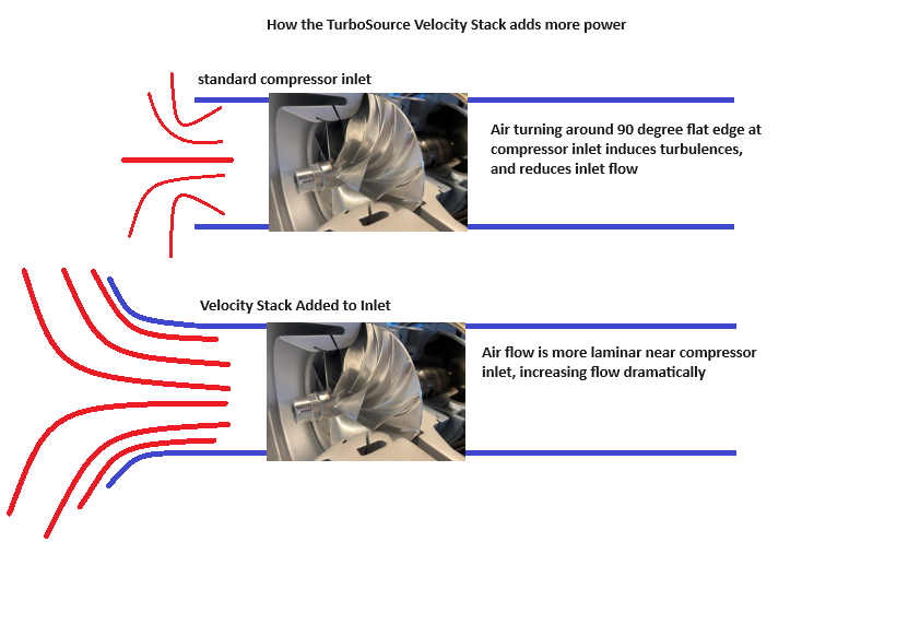 TurboSource Turbo Velocity Stack