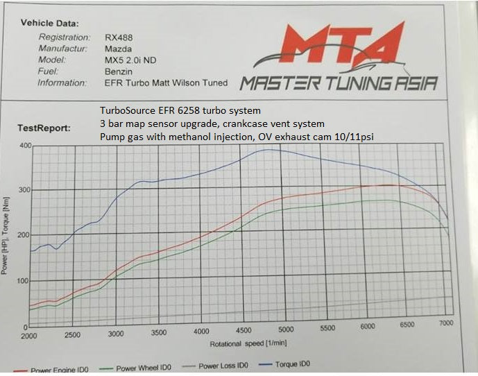 TurboSource 2.0L ND MX5 Mazda Miata Turbo Kit