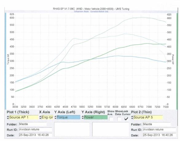 Series 4-5 Rx7 FC3S 600HP Kit