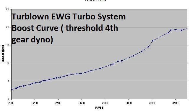 Series 4-5 Rx7 FC3S 500HP Kit